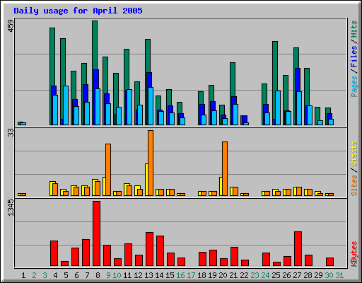 Daily usage for April 2005