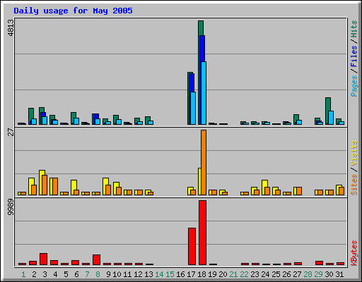 Daily usage for May 2005