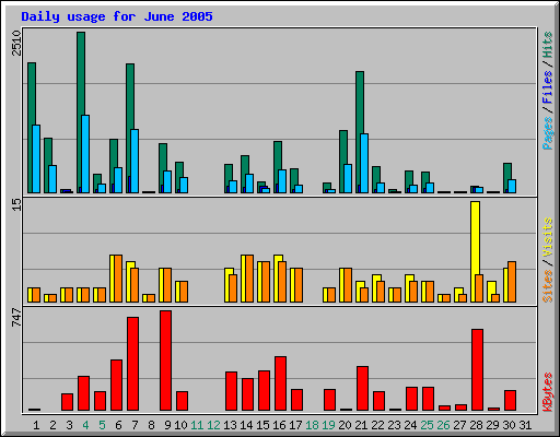 Daily usage for June 2005