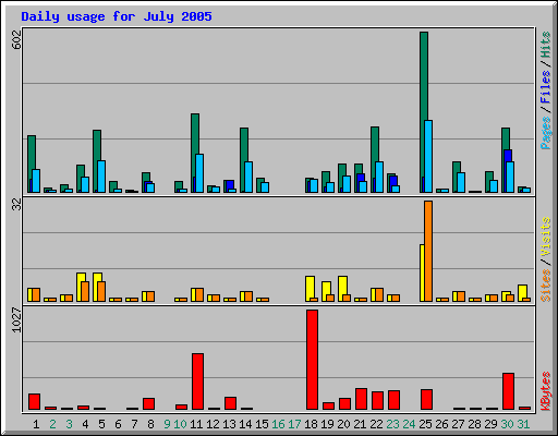 Daily usage for July 2005