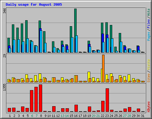 Daily usage for August 2005