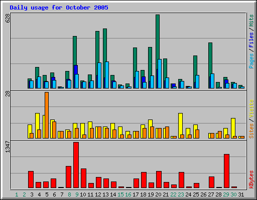 Daily usage for October 2005