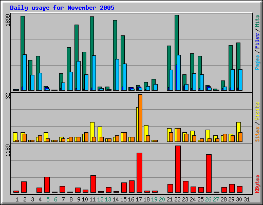 Daily usage for November 2005