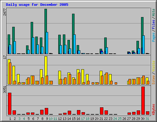 Daily usage for December 2005