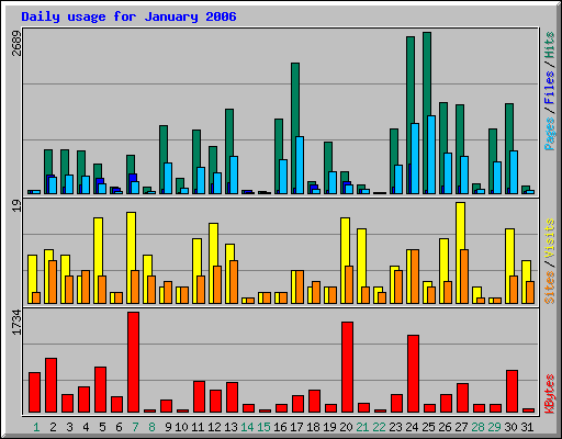 Daily usage for January 2006