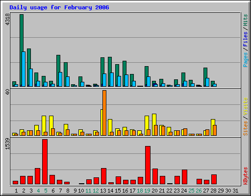 Daily usage for February 2006