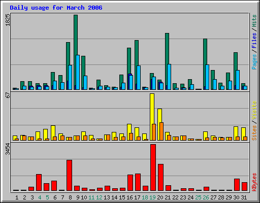 Daily usage for March 2006