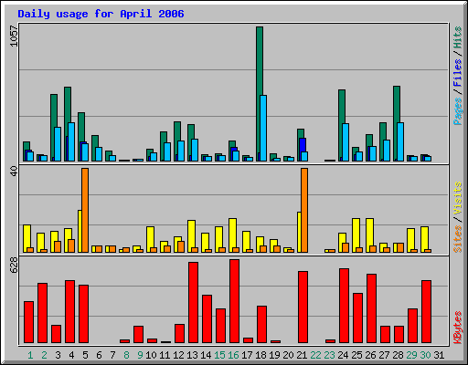 Daily usage for April 2006