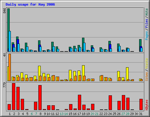 Daily usage for May 2006