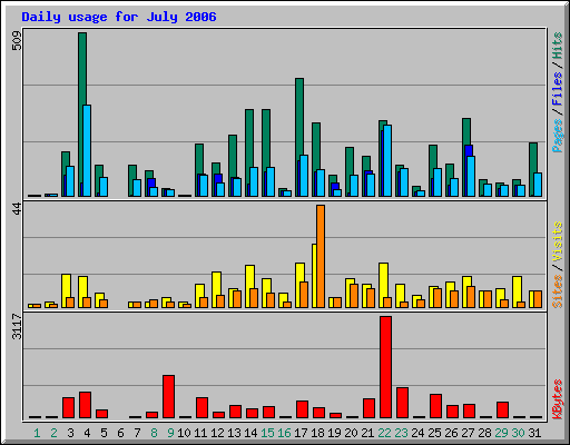 Daily usage for July 2006