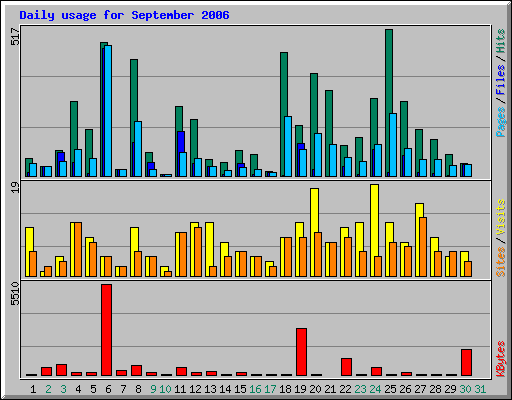 Daily usage for September 2006