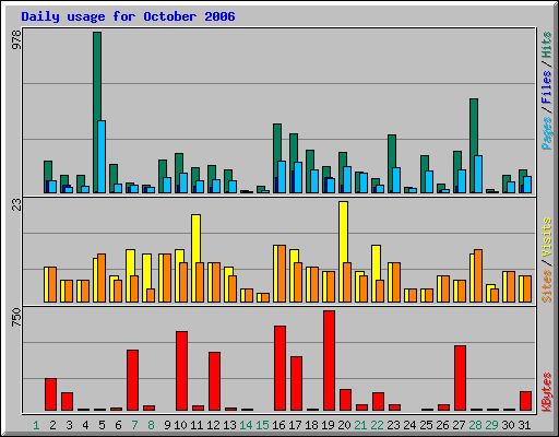 Daily usage for October 2006