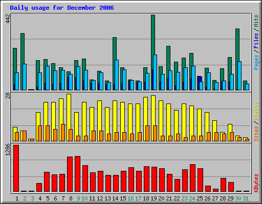 Daily usage for December 2006