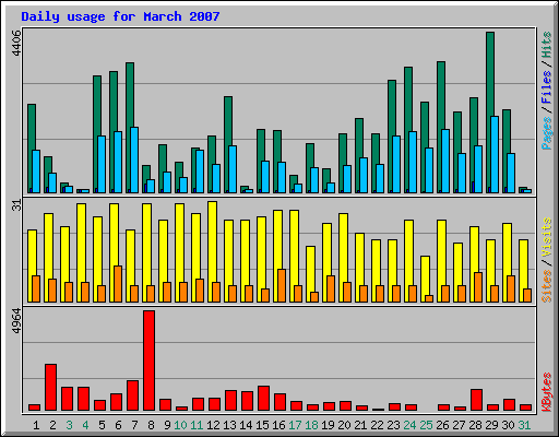 Daily usage for March 2007