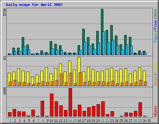 Daily usage for April 2007