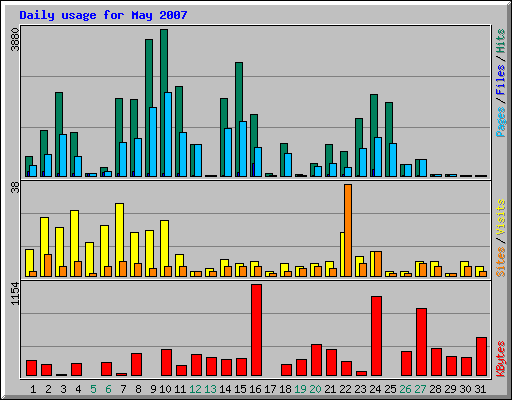 Daily usage for May 2007