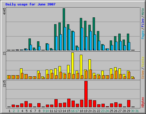 Daily usage for June 2007