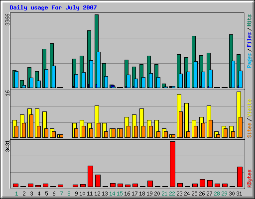 Daily usage for July 2007