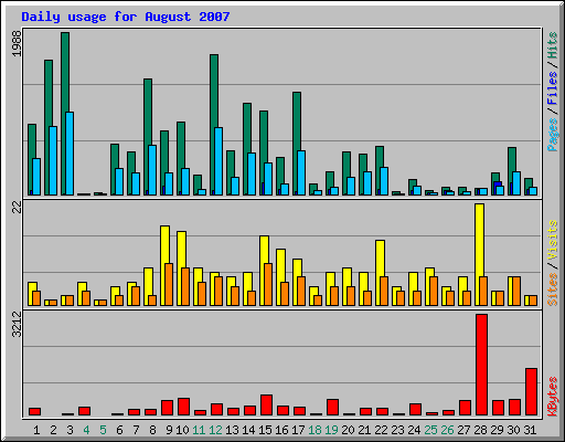 Daily usage for August 2007