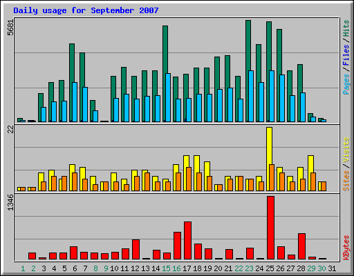 Daily usage for September 2007