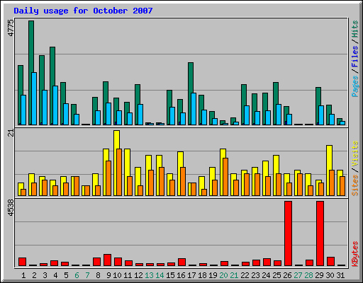 Daily usage for October 2007