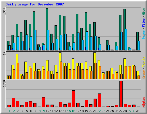 Daily usage for December 2007