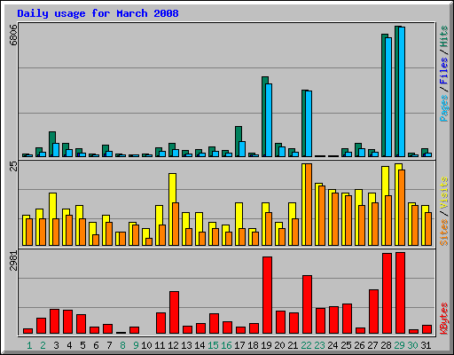 Daily usage for March 2008