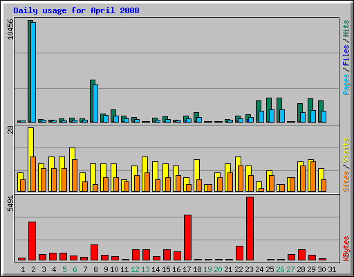 Daily usage for April 2008