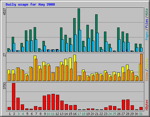 Daily usage for May 2008