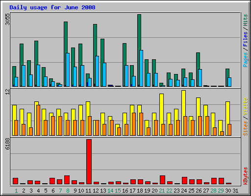 Daily usage for June 2008