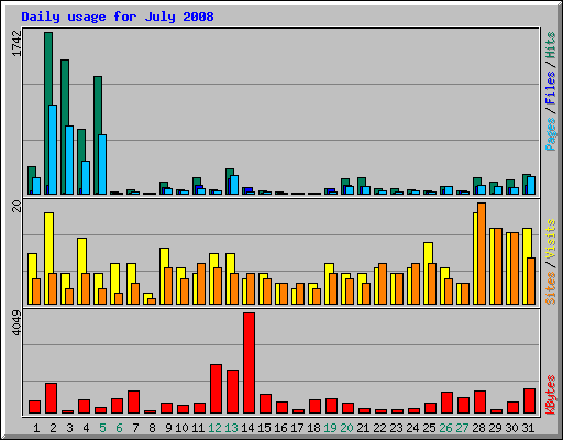 Daily usage for July 2008