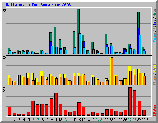 Daily usage for September 2008