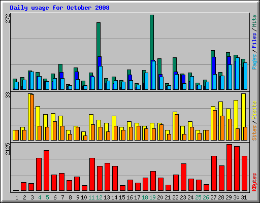 Daily usage for October 2008