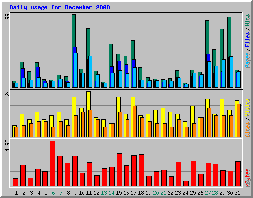 Daily usage for December 2008