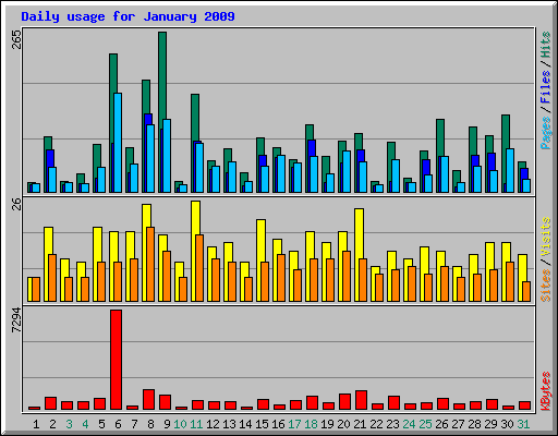 Daily usage for January 2009