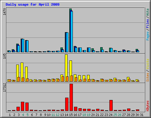 Daily usage for April 2009