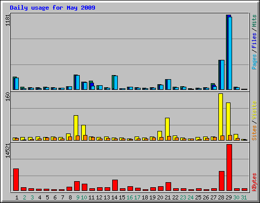 Daily usage for May 2009