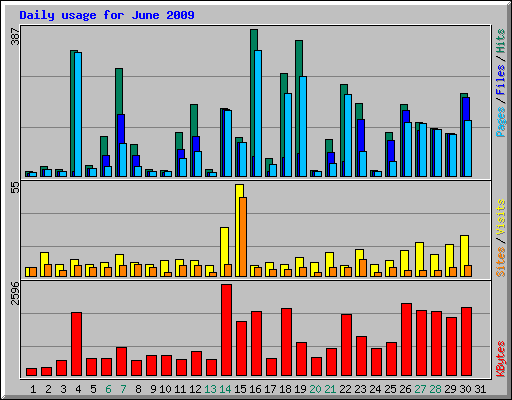 Daily usage for June 2009