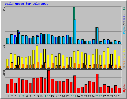 Daily usage for July 2009