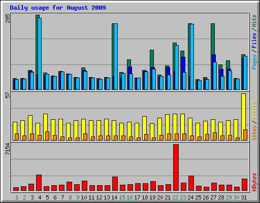 Daily usage for August 2009