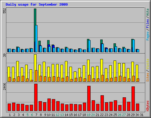 Daily usage for September 2009