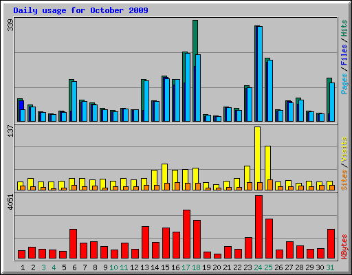 Daily usage for October 2009