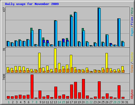 Daily usage for November 2009