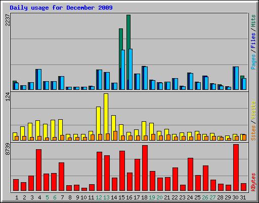 Daily usage for December 2009