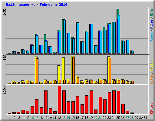 Daily usage for February 2010