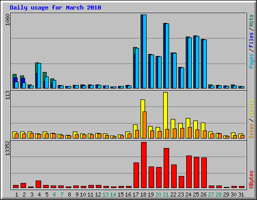 Daily usage for March 2010