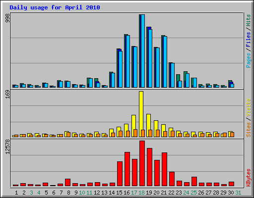 Daily usage for April 2010