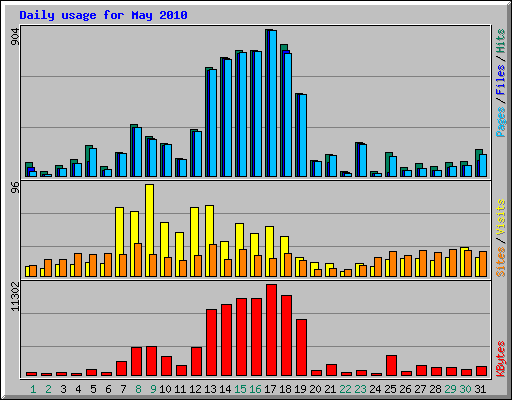 Daily usage for May 2010