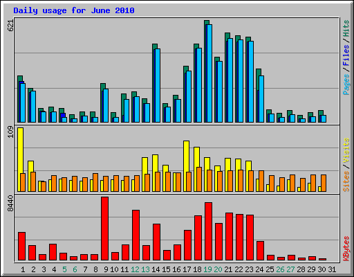 Daily usage for June 2010