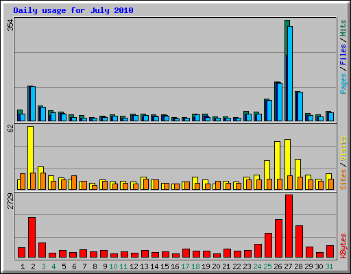 Daily usage for July 2010